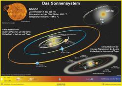 Das Sonnensystem Lernposter A1 bunt