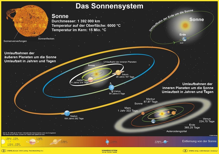 Das Sonnensystem Lernposter A1 bunt